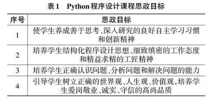 高职Python 程序设计课程思政建设路径探析0