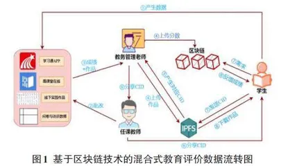 混合式教育评价新范式：基于区块链技术的透明化管理与政策实施