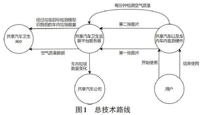 基于YOLOv7的共享汽车卫生监察平台0