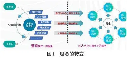 “一网通办”助推教学服务型大学建设研究