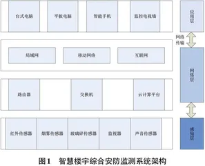 5G通信技术在智慧楼宇安防监测中的应用研究