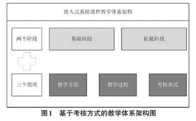 “新工科”背景下嵌入式系统课程教学模式探索0