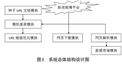 基于Storm的可扩展的分布式网络爬虫系统设计研究