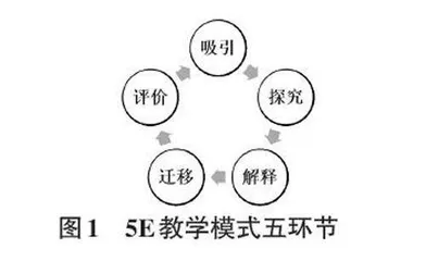 5E 教学模式在Python 程序设计中的应用研究