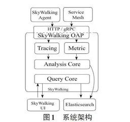 一种可观测性微服务链路监控系统设计实现0