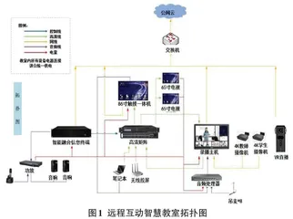 5G网络环境下远程互动智慧教室建设探究0