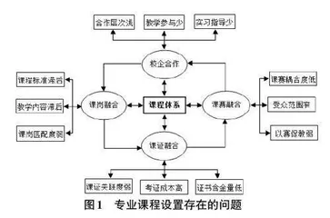 基于“岗课赛证”融通的人才培养模式研究