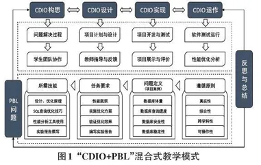 “CDIO+PBL”混合式教学理念下数据库实践教学研究