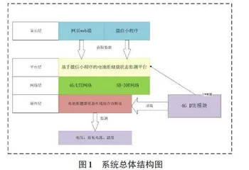 基于微信小程序的电池组健康状态监测平台设计与实现0