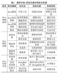 高职Java程序设计基础课程思政建设与实践研究