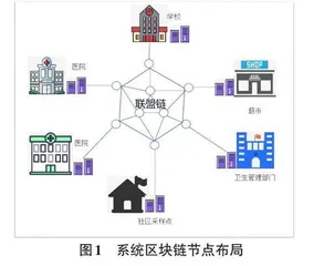 基于区块链的医联体疾控信息共享系统设计0