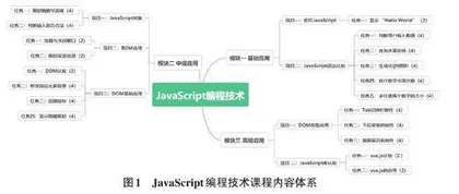 双导向模式下JavaScript编程技术课程教学改革研究0