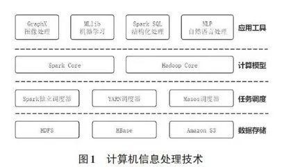 大数据环境下计算机信息处理技术研究0