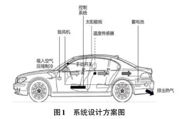 自动感温车用换气系统研究