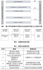 基于学科竞赛驱动的计算机类创新应用型人才培养探索0