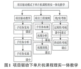 项目驱动下单片机课程理实一体化教学研究