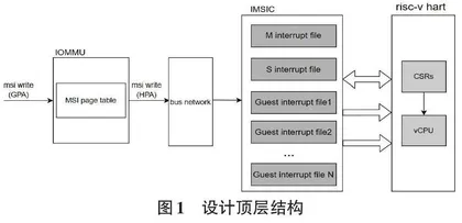 基于RISC-V的MSI硬件辅助中断虚拟化设计