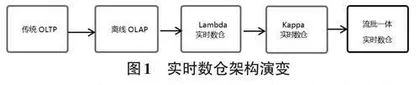 面向HSAP架构的Flink流批一体实时数仓设计与研究0