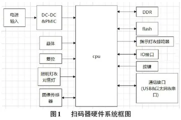 工业条码扫描产品硬件总体设计与研究