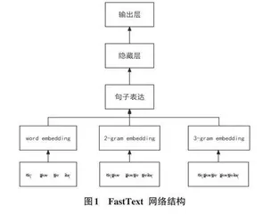 基于FastText的藏文新闻文本分类的研究0