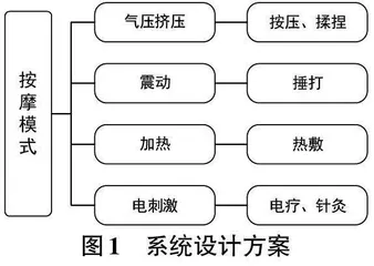 多功能小腿按摩仪的设计与实现0