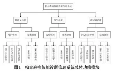 帕金森病智能辅助诊断信息系统的设计与应用