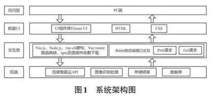 基于Vue的百度智能云图像识别模型技术的实现