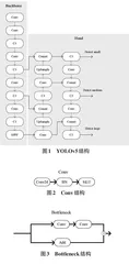 注意力机制在YOLOv5瓶颈层的改进与研究刘炫东0