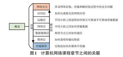 面向新工科应用创新型人才培养的计算机网络课程教学改革与实践