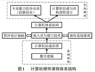 新工科建设背景下嵌入式接口技术与应用教学创新探索