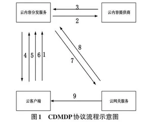 基于云计算的数字媒体处理与分发平台研究0