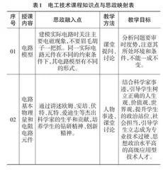 教改背景下电工技术课程思政建设改进思考0