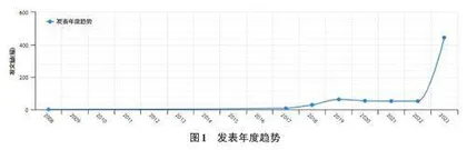 生成式人工智能(AICG) 研究前沿及热点可视化分析0