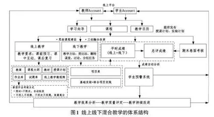 基于项目驱动的研究生线上线下混合教学实践0