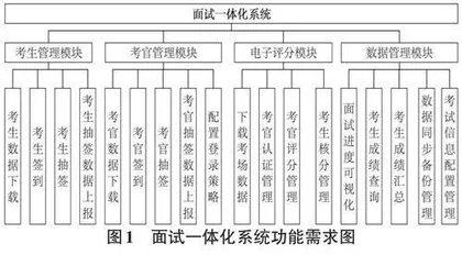 基于SpringBoot的结构化面试一体化系统的设计与实现0