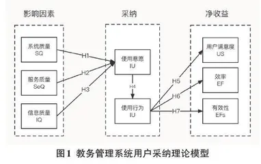 基于D&M 模型的教务管理系统用户采纳研究