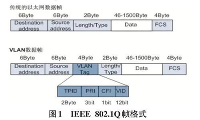 VLAN网络中Trunk与VTP技术的应用与仿真研究