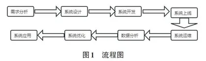 公立医院预算管理信息化体系与实施路径的研究0