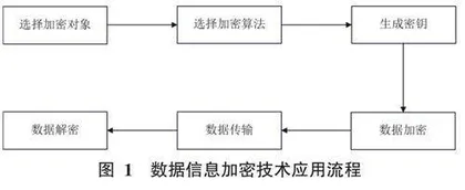 基于虚拟网络技术的网络信息安全防护措施分析