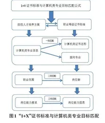 “1+X”证书标准融入中职学校人才培养方案编制的研究0