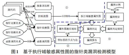 基于执行域敏感属性图的指针类漏洞检测