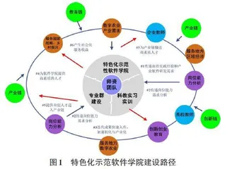 面向农林院校的特色化示范软件学院建设路径探究0