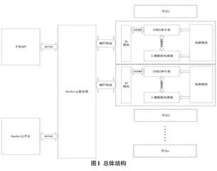 基于物联网的大承包地土壤数据实时分析监测系统0