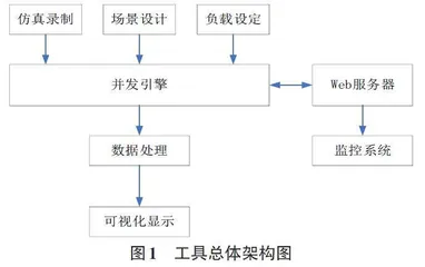 基于Locust 的Web 性能测试工具设计0