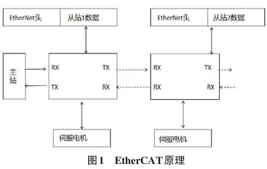 基于嵌入式平台的EtherCAT总线开发