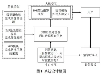 基于机器视觉的穿戴式导盲设备的开发与设计