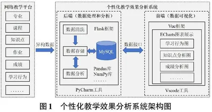 基于Python语言的个性化教学效果分析系统的设计