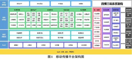 融合媒体移动传播平台设计与实现0