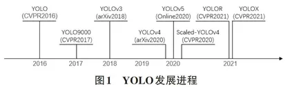 YOLOv5改进综述0