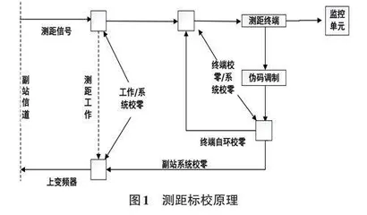 FY-2号静止卫星测距地面应用系统设备故障排查与维护案例分析